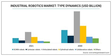 Industrial Robotics Market Trend Industry Forecast 2021 2030