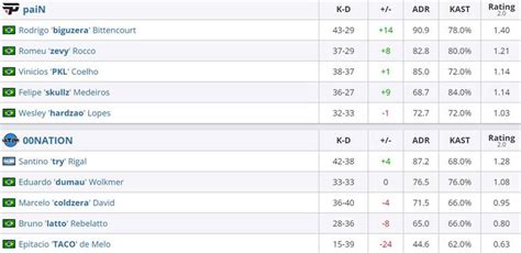 CS GO paiN vence 00Nation e está no RMR das Américas