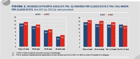 Istat nel 2022 famiglie in povertà assoluta in aumento per inflazione