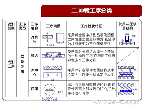 懂不懂冲压模具，这个基本结构、类型和原理都要看一看 知乎