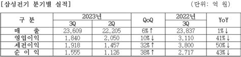 삼성전기 3q 영업익 1840억원 전년比 41 ‘↓