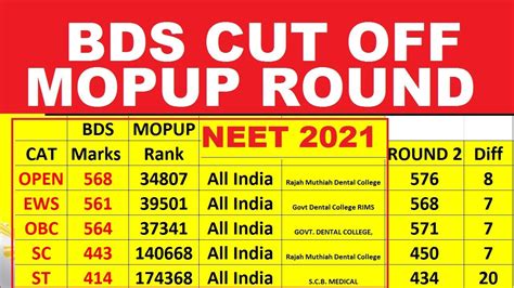 Neet Bds Cut Off For Mopup Round Mopup Round Cut Off For Bds