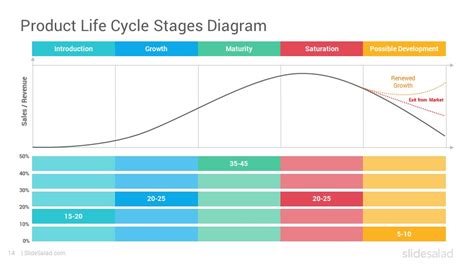 Product Life Cycle Powerpoint Template Designs Slidesalad