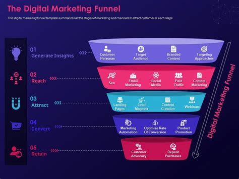 The Digital Marketing Funnel Step By Step Process Creating Digital