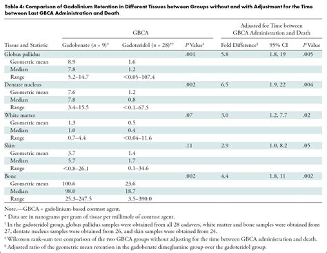 Comparison Of Human Tissue Gadolinium Retention And Elimination Between