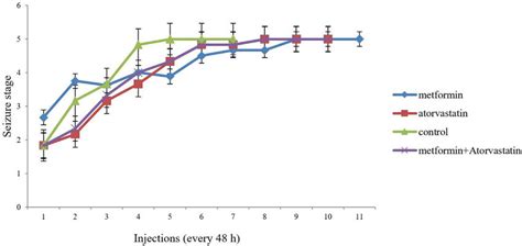 Comparison Of The Effect Of Metformin Atorvastatin And Metformin