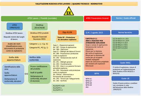 Valutazione Rischio ATEX Quadro Tecnico Normativo Update Marzo 2023