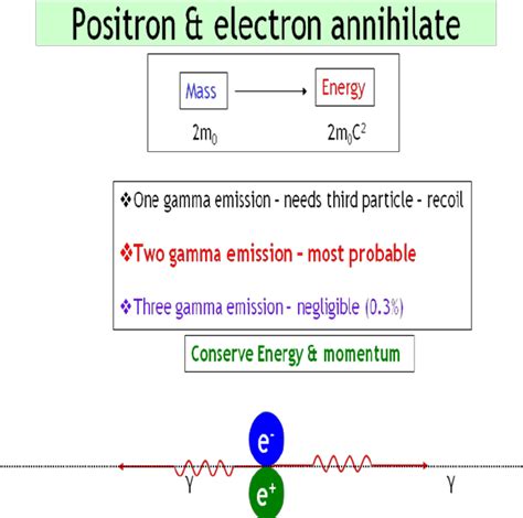 Electron Positron Annihilation in metal. | Download Scientific Diagram