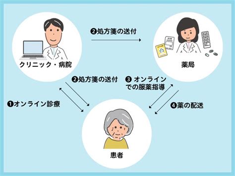 近年注目の「オンライン診療」利用方法、メリット、注意点などを徹底解説 なかまぁる