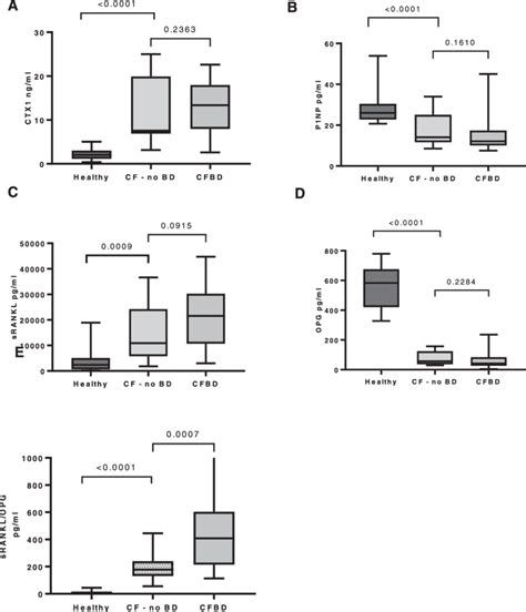 Bone Turnover Markers In Healthy Controls Versus People With Cf With Download Scientific