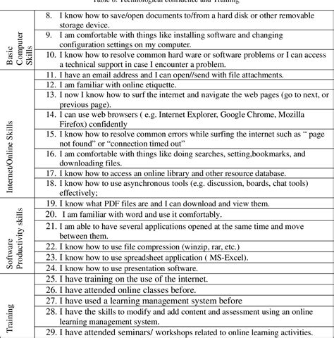 Table 1 From E Learning Readiness Assessment Tool For Philippine Higher Education Institutions