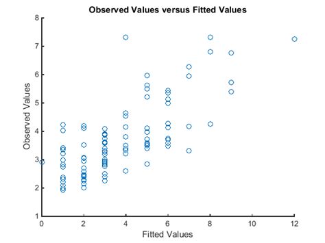 Fit A Generalized Linear Mixed Effects Model Matlab And Simulink