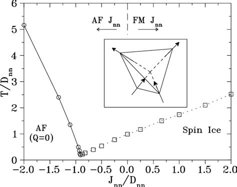 Phase Diagram Of Ising Pyrochlore Magnets With Nearest Neighbor