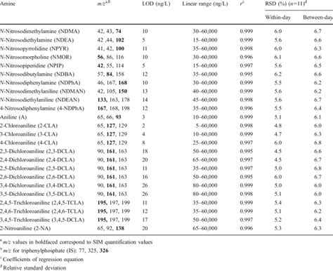 Analytical Figures Of Merit Of The Proposed Method Download Table