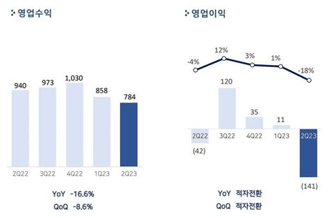 게임사 실적 펄어비스 2분기 매출 784억원해외 매출 비중 79