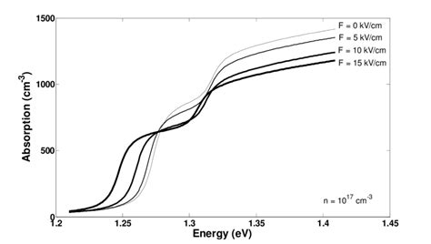 Figure B1 Red Shift Of The Absorption Band Edge For Different Reverse Download Scientific