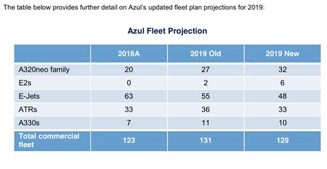 Azul accelerates its fleet transformation in 2019