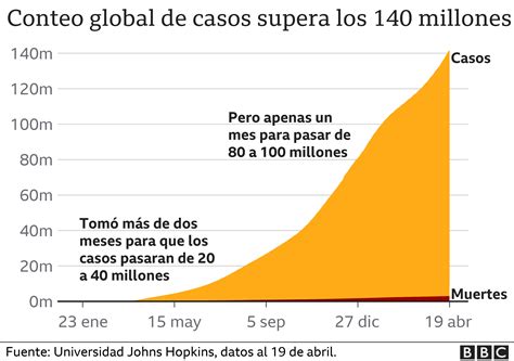 Covid 19 Suman 3 Millones De Muertos Por Coronavirus En El Mundo