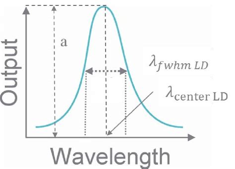 Gaussian Curve Diagram | Download Scientific Diagram