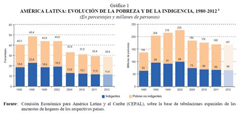 A redução da pobreza na América Latina artigo de José Eustáquio Diniz Alves