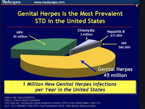 Treatments/Preventions - Genital Herpes