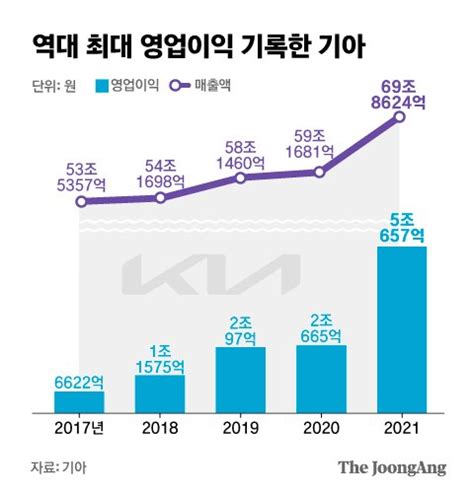 기아 역대 최대 5조 영업이익 “올해는 현대차 수익성도 넘본다”