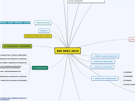 Iso 9001 2015 Mapa Mental