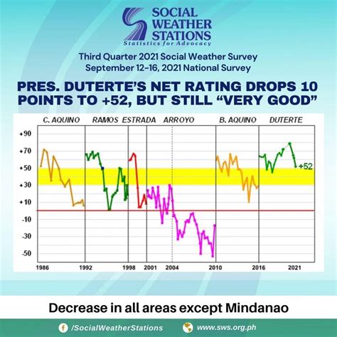 Sws Duterte Net Satisfaction Down To 52 But Still Very Good