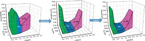 Evolution Of The Three Dimensional Phase Diagram Of A Salt Free