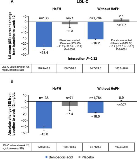 Efficacy And Safety Of Bempedoic Acid In Patients With Heterozygous