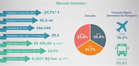 Modal A Reo Transportou De Passageiros Em Viagens Interestaduais Em