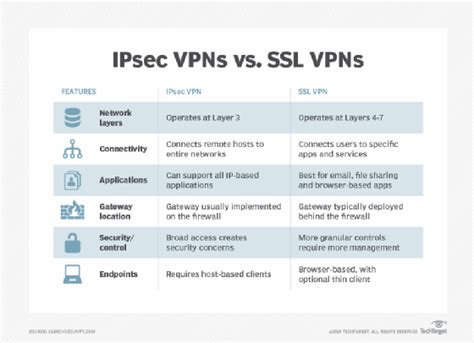 Ipsec Vs Ssl Vpn Comparing Speed Security Risks And Technology