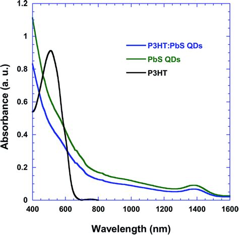 The Absorption Spectra Of P Ht Pbs Qds And P Ht Pbs Qd Thin Films