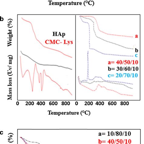 A Tga And Dta Curves Of Cmc And Cmc Plasticized By Lysine B