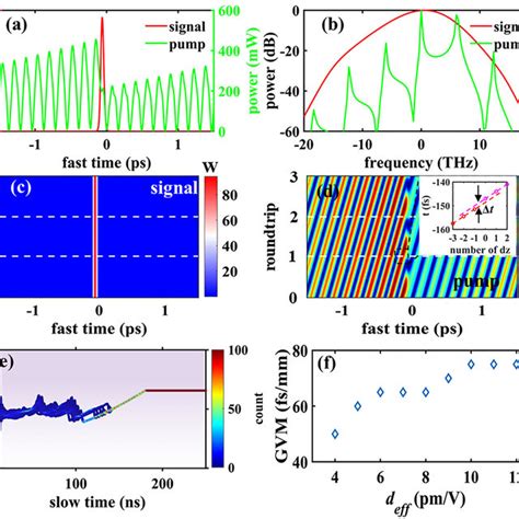 Signal soliton with large phase mismatch ξ 0 75π Bin ² 100 mW