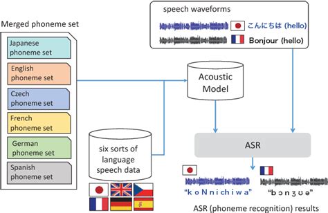 Figure From Acoustic Modeling With A Shared Phoneme Set For