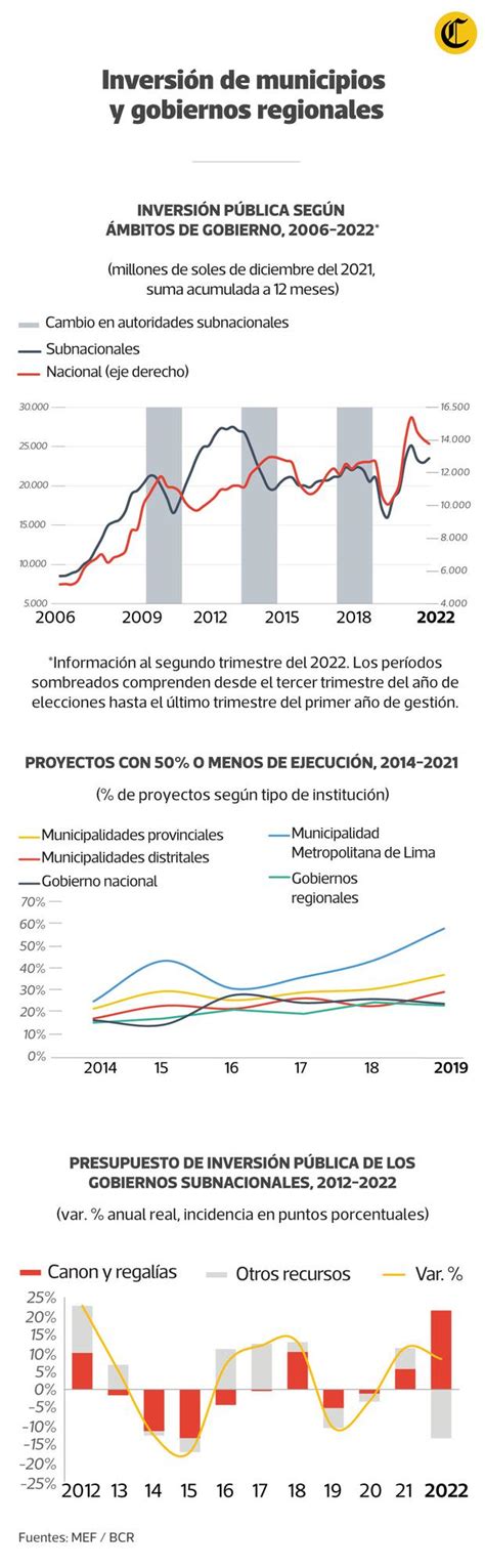 Gobiernos Subnacionales Dejan De Invertir S Millones En Su Primer