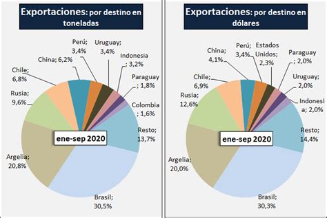 OCLA Exportaciones de Productos Lácteos datos definitivos a