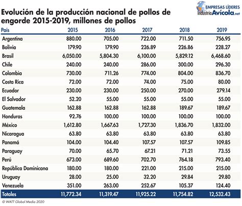 Actualizar 82 Imagen Consumo Per Capita De Pollo En Mexico Abzlocal Mx