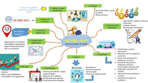 Mapa Mental Iso 9001 Artofit