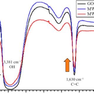 The Uv Vis Absorption Spectra Of Graphite Go Mwrgo W And Mwrgo