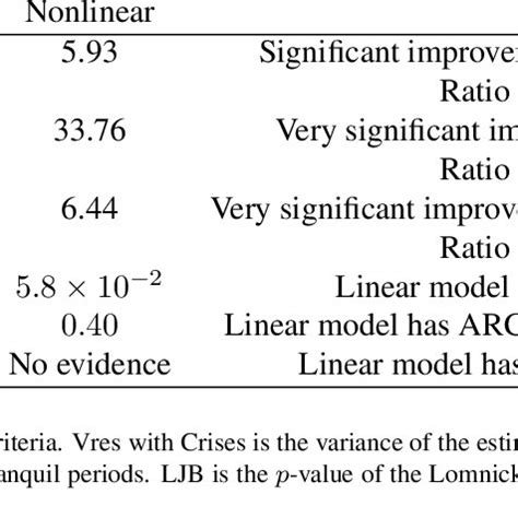 Comparison of linear and nonlinear models. | Download Table