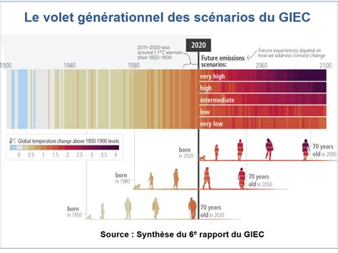 Les Sc Narios Du Giec Une Histoire De G N Rations Christian De Perthuis