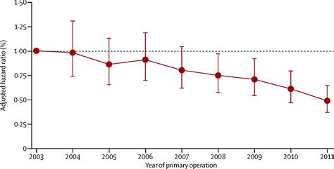 90 Day Mortality After 409 096 Total Hip Replacements For