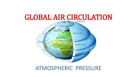 Global air circulation