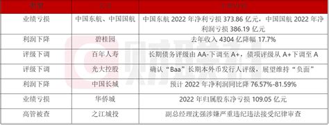 债市公告精选（3月31日） 东航、国航2022年净利均亏损近400亿；碧桂园去年收入4304亿降幅177