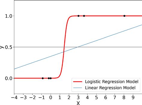 An Example Of Logit Function Superimposed With Case Of Linear