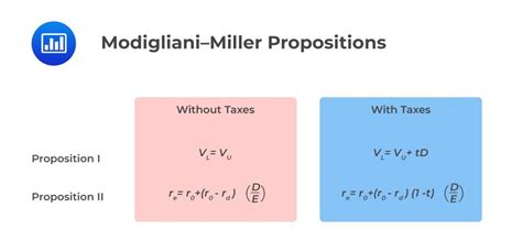 ModiglianiMiller Propositions AnalystPrep CFA Exam Study Notes