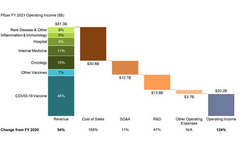 Pfizer Operating Income Mekko Graphics