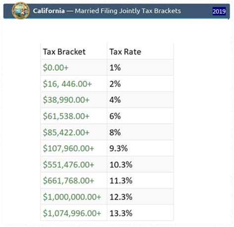 2019 State of CA Tax Brackets - Western States Financial & Western States Investments - Corona ...